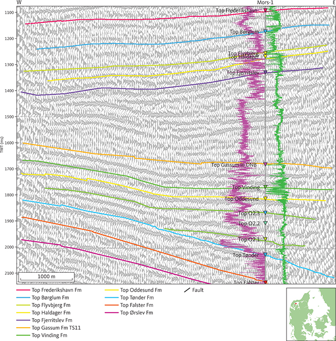 Seismic section (PRKL-73248) illustrating the character of Upper and Middle Jurassic (seismic unit D1–D3; see sections 3.3.1–3.3.3) in the vicinity of the Mors-1 well. The gamma-ray and sonic logs are shown as purple and green logs, respectively, on either side of the Mors-1 well path with the highest values towards the well path. The top of the Flyvbjerg Formation is characterised by a downward change from shales into sandy sediments is seen as distinct excursions in the well logs. The corresponding seismic horizon, D2-a, is not mapped systematically. A short period of Early Jurassic subsidence in the area around the Mors-1 well is indicated by onlap onto a horizon that correlates approximately with SB15 of Nielsen (2003; green horizon in the Fjerritslev Formation). The O2.1 and O2.3 evaporite beds of Bertelsen (1980) tie with internal reflectors (shown as green lines) within the Oddesund Formation (seismic unit F2). DNB: Danish Norwegian Basin. Inserted map shows the location of the profile.
