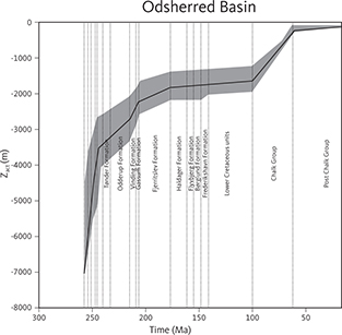 Curves illustrating basin floor burial in the Odsherred Basin. The curves are calculated using the backstripping scheme proposed by (Sclater & Christie 1980). Zact is the thickness of the rock column above the basin floor, the top pre-Zechstein horizon. Neither sea-level changes nor erosion and over-compaction are taken into consideration in the calculations.