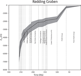 Sediment accumulation history in the Rødding Graben based on seismic profiles at selected sites within the study area.
