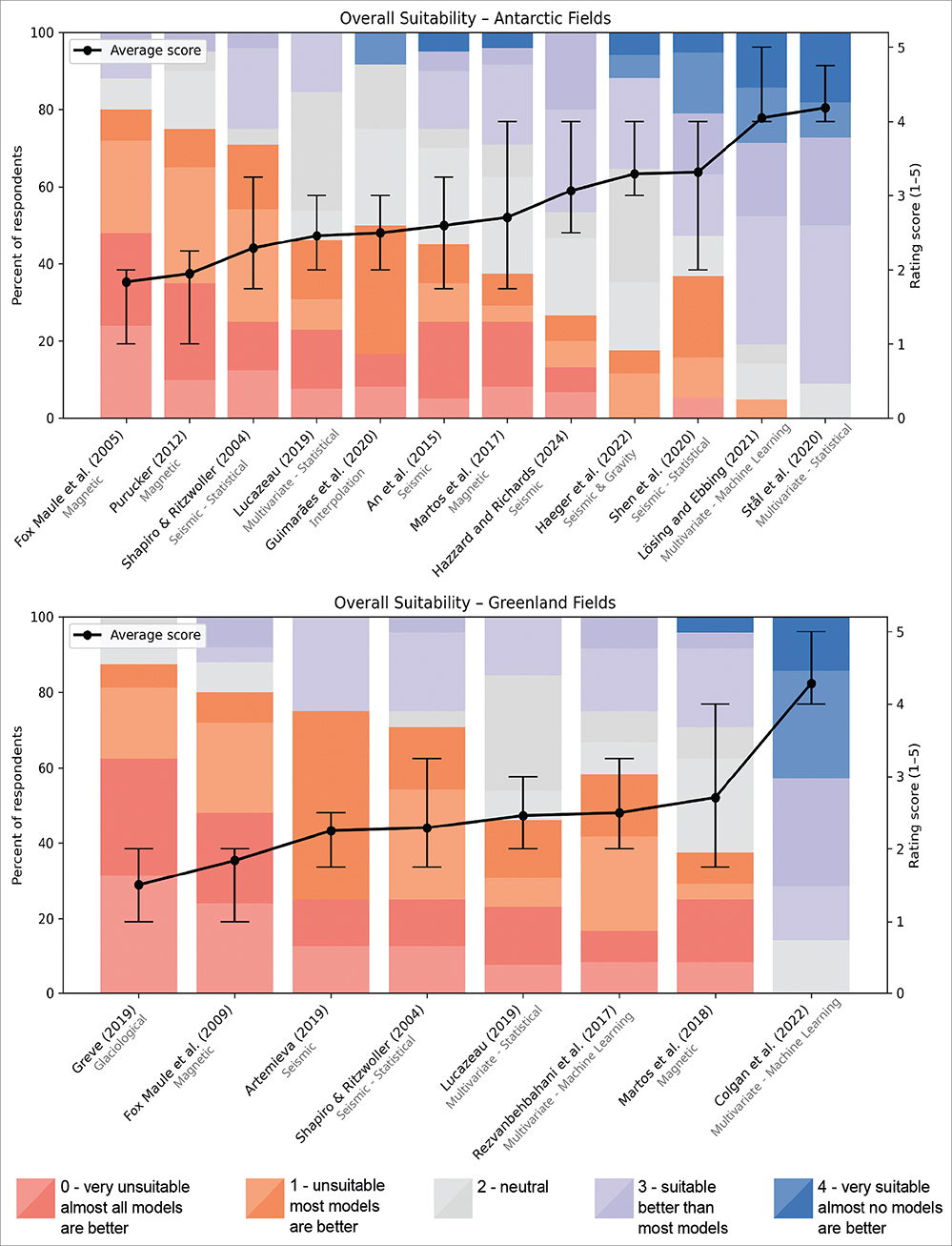 Click to Enlarge View Fig. 1 Online expert survey results. Darker shades represent the percentage of answers from ‘Solid Earth modellers’, lighter shades represent the remaining respondents. Black dots indicate the average rating, and vertical whiskers denote the 25th–75th percentile range of reported scores of each GHF field with the corresponding scale shown on the right of the diagram.
