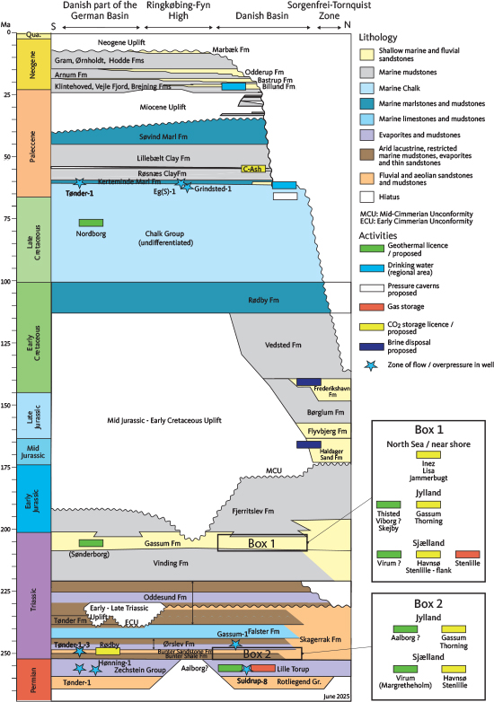 Fig. 1 Simplified pre-Quaternary stratigraphy with indications of subsurface uses/interest formations and deep flowing and overpressure wells discussed. For CO<sub>2</sub> storage sites, both primary and secondary targets are indicated. ? indicates that the stratigraphic level to be developed has not been disclosed. () indicates non-operated geothermal assets, such as (Sønderborg). Stratigraphic chart is simplified from Heilmann-Clausen et al. (1985), Rasmussen et al. (2010) and Gregersen et al. (2025). Updated to June 2025.