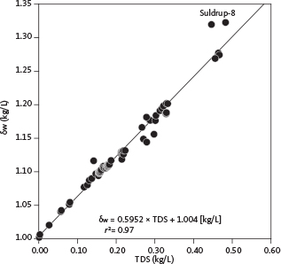 Fig. 8 Water density (δ<sub>w</sub>) estimates at reservoir conditions using PHREEQC v3 versus total dissolved solids (TDS) in deep Danish aquifers.