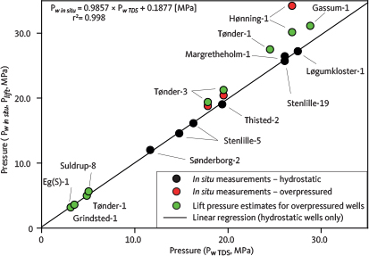 Fig. 10 Comparison of pressure estimated from brine (PwTDS), measured in situ (P<sub>w in situ</sub>) and estimated lift pressure (Plift). Data in Table 1.