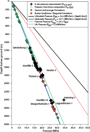 Fig. 13 Summary of the subsurface pressure relationships onshore Denmark and the modelled and measured pressure data presented in this paper.