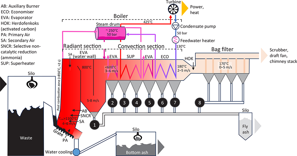 Fig 2 Schematic diagram of Oven Line 6 at the ARGO plant and locations of fly ash (FA) sampling (numbered circles 1–8). Waste is homogenised in the silo and fed to a moving grate where drying, pyrolysis and combustion occur, leaving bottom ash. Combustion air is supplied as primary air through the grate and secondary air above the grate to enhance mixing and complete efficiency. Flue gas then rises into the high-temperature post-combustion zone (> 850°C, ≥ 2 s) to ensure complete combustion. Heat from the flue gas is transferred to the steam-water tube circuits via radiation and convection, generating steam to drive the turbine. Downstream, pollutants are removed by activated-carbon injection, bag filtration and multi-stage wet scrubbing prior to flu gas discharge through the stack. FA is collected from the boiler back-pass, convection-pass outlets and bag filter. Further details are provided in Supplementary File S4.