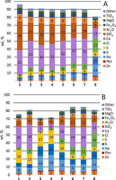 Fig 4 Concentrations of selected major elements (Zn, Na, K, Ca, Cl and S) and heavy metals (Pb, Cu and Cd) in weight % from the eight different outlets. (A): Fine fractions. (B): Course fractions. Numbers 1–8 on the x-axis refer to the outlets, see Fig. 2.