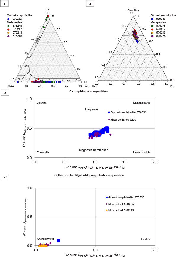 Fig 5 Mineral compositional data for amphibolite sample 576232 and metapelitic mica schist samples 576213, 576237, 576245 and 576265. Feldspar and garnet diagrams were produced using Thermobar (Wieser et al. 2022), and the amphibole classification follows Hawthorne et al. (2012) with diagrams produced after Graham & Midgley (2000). (a) Feldspar compositions showing dominantly andesine compositions with minor retrograde albite rims in the sample 576232. (b) Garnet compositions showing predominantly almandine-rich garnets with limited core zoning and Mn-enriched retrograde rims. (c) Ca-amphibole compositions showing dominantly magnesio-hornblende to ferro-hornblende, with actinolite restricted to the sample 576245. (d) Orthorhombic amphibole compositions plot in the anthophyllite field.