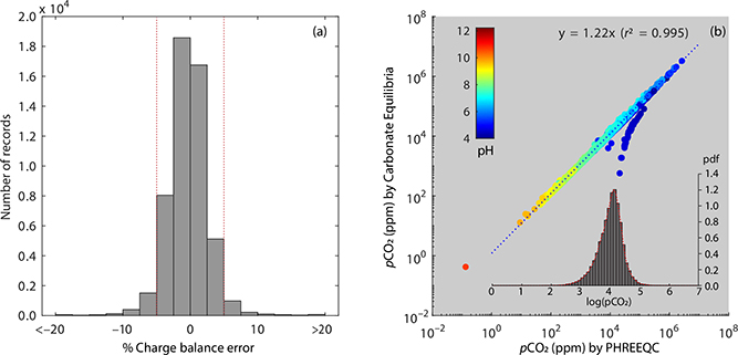 Click to Enlarge View Fig. 2 Histogram of % charge balance error (a) and comparison of pCO2 (ppm) values calculated by PHREEQC vs. carbonate equilibria after excluding % charge balance errors outside the threshold (±5%; b). The red vertical lines in (a) mark the threshold. A histogram of log (pCO2 ppm) calculated by PHREEQC is shown in (b). The Y-axis of the histogram was normalised to a probability density function (pdf).