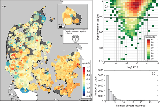 Click to Enlarge View Fig. 3 National map of groundwater pCO2 (atm) by PHREEQC (a). The map shows screens measured at least five times over the entire monitoring period. The pCO2 values are shown by colour. The circle size shows the depth to the top of the screen. (b) Heatmap of pCO2 (atm) with depth to the screen top. (c) histogram of number of years measured at the screen level.