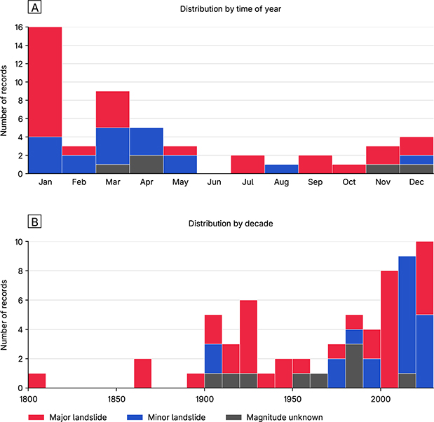 Fig. 3 Temporal patterns in the landslide inventory. A: Distribution throughout the year showing clustering in winter and spring. B: Occurrence of recorded events over time. The distribution probably mostly reflects sample bias towards more events recorded in more recent times.