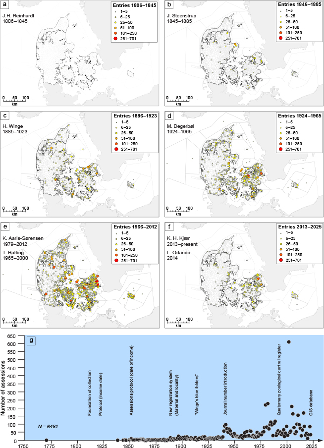 Click to Enlarge View Fig. 1 The temporal and spatial development of the Quaternary zoological collection in Denmark from the early 19th century to the present (N = 6481 entries). Upper panels: geographical distribution of finds during successive curatorial periods. Lower panels: annual accumulation of registrations.