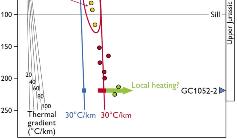 Graph showing palaeo-temperatures