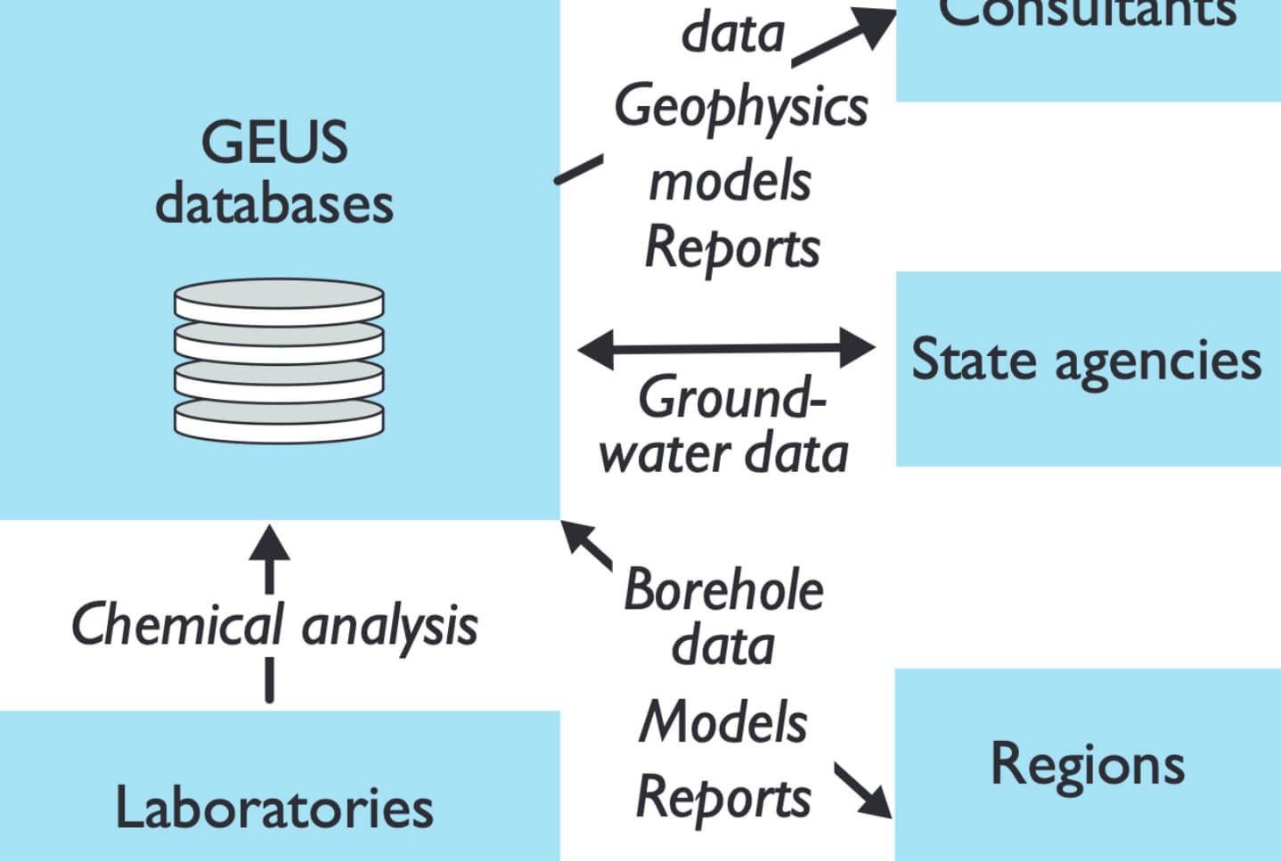 Chart showing data flows