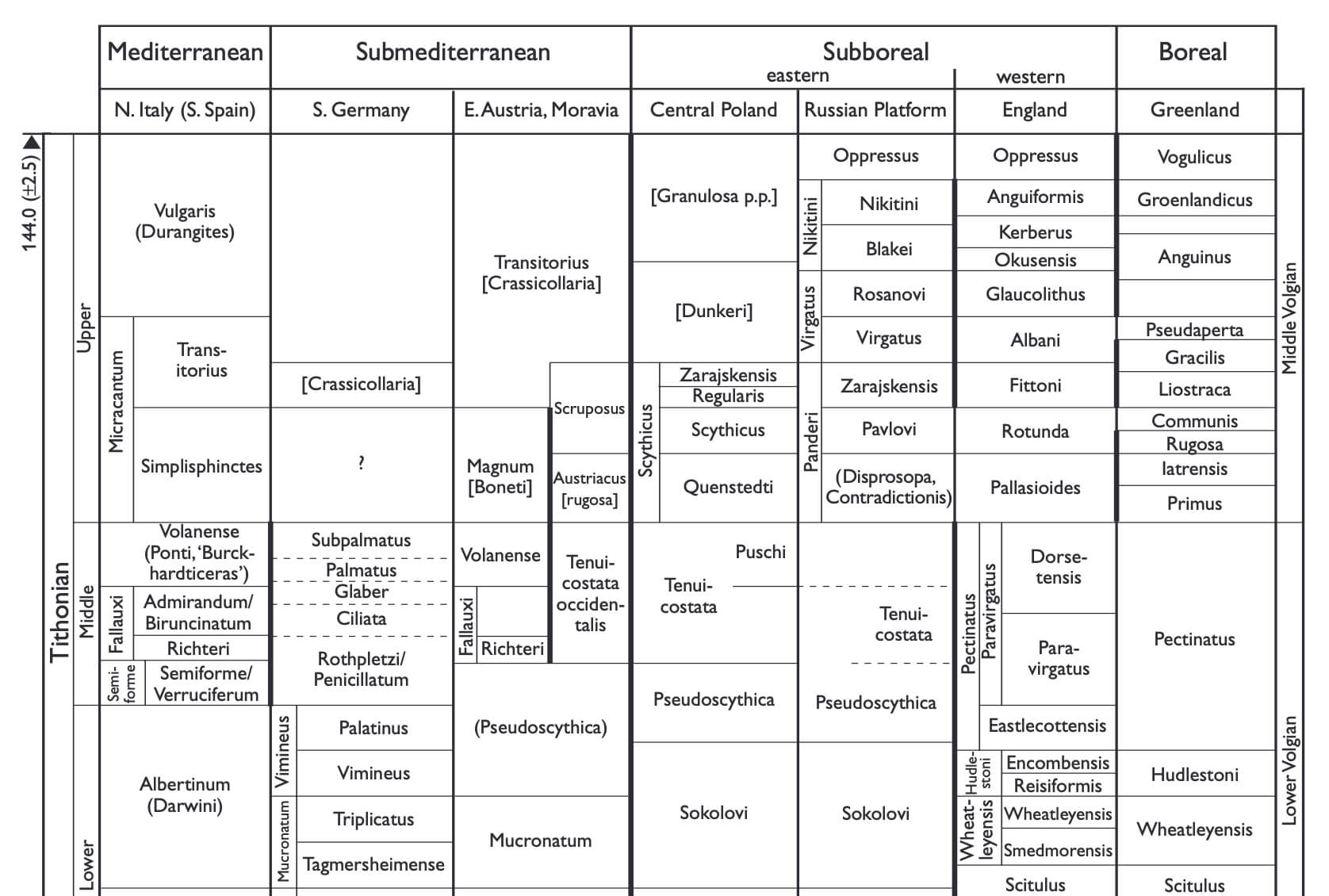 Schematic of chronostratigraphy.