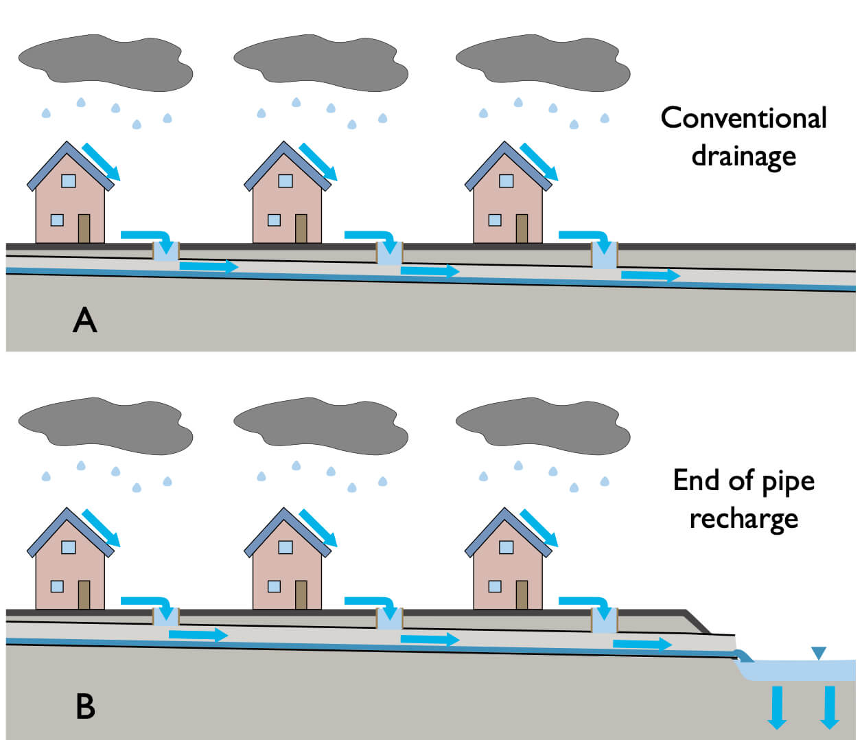 Schematic showing types of recharge.