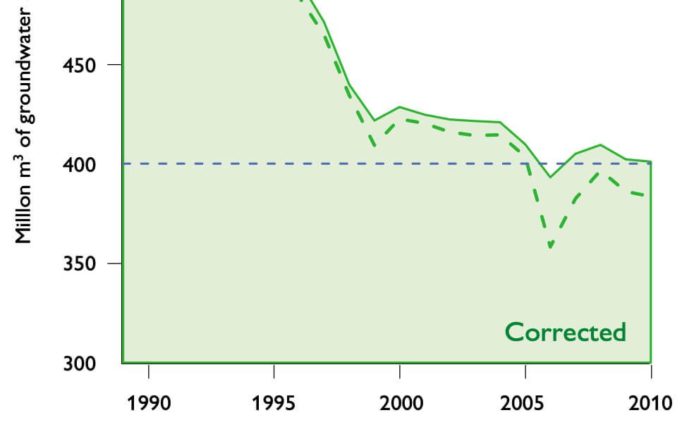 Graph showing data.