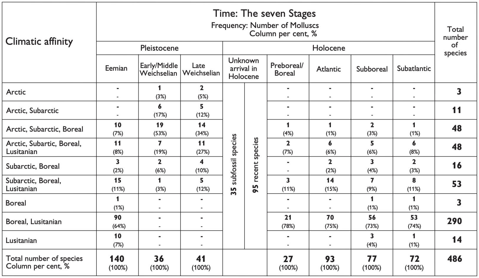 A table to summarise data.