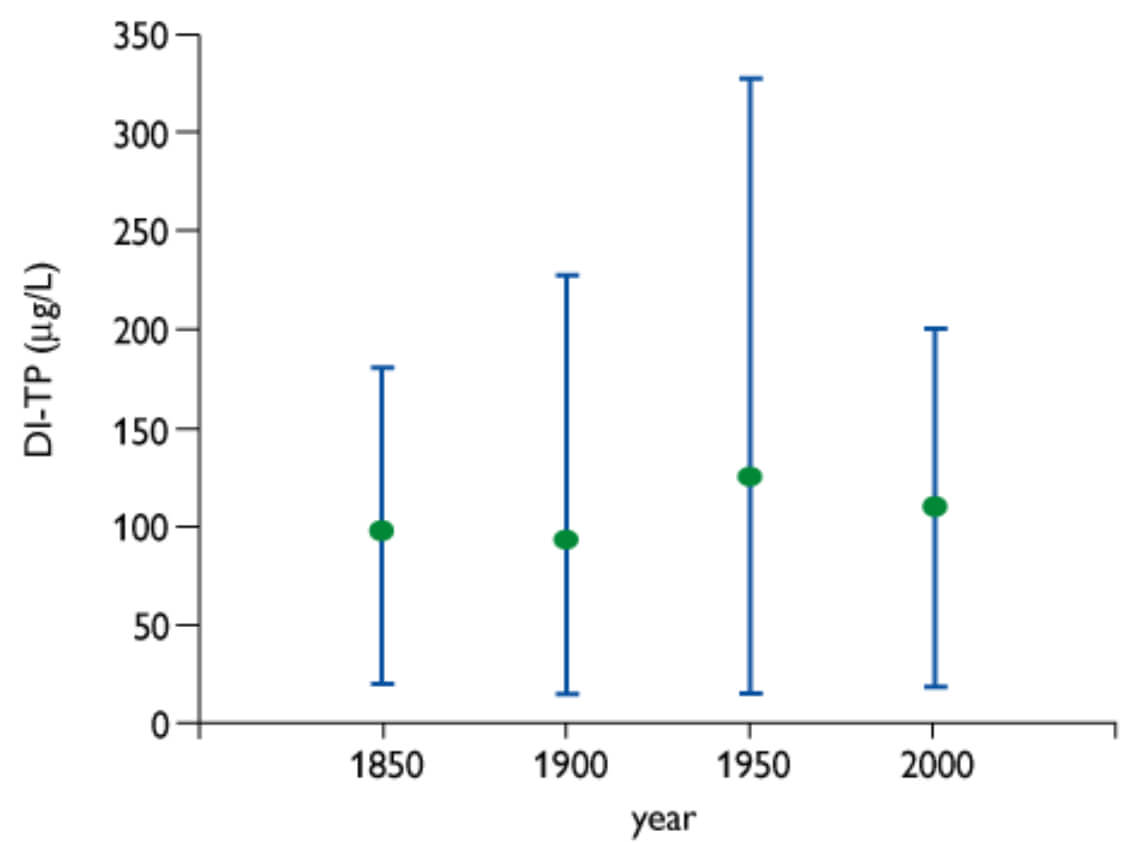 A scatter plot.