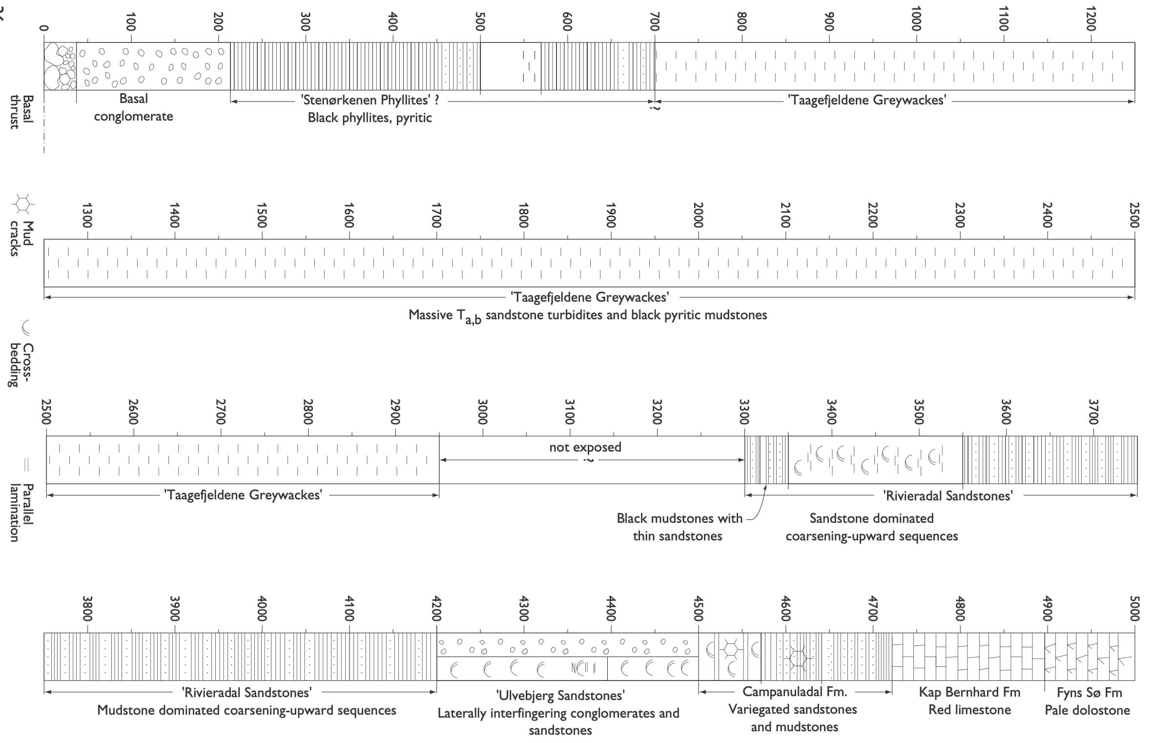 Stratigraphical logs.