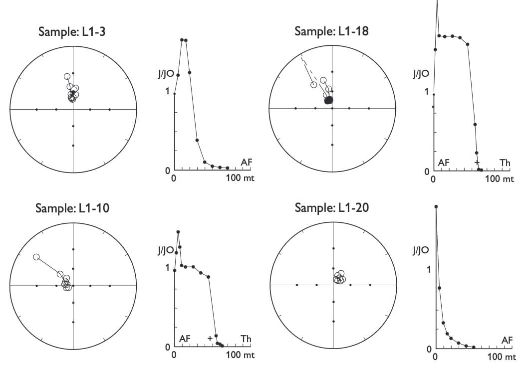 Collection of line graphs and stereo plots.