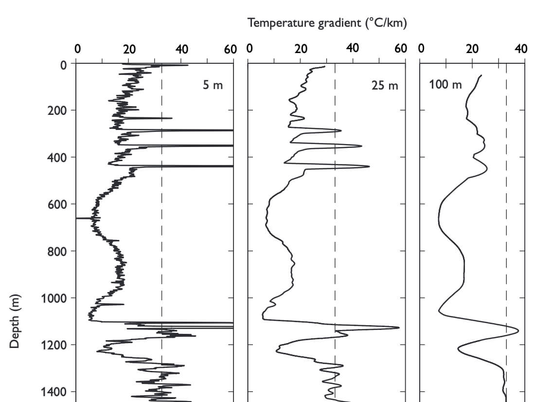 Three line graphs.