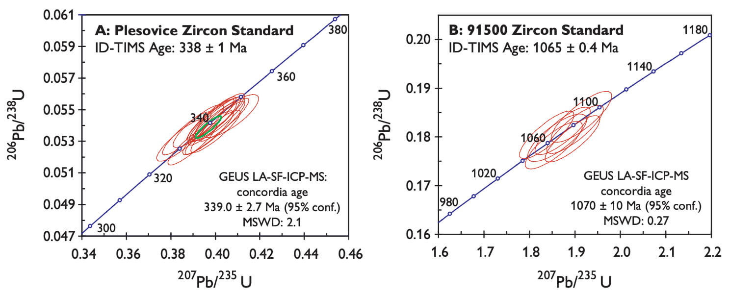 Two scatter plots.