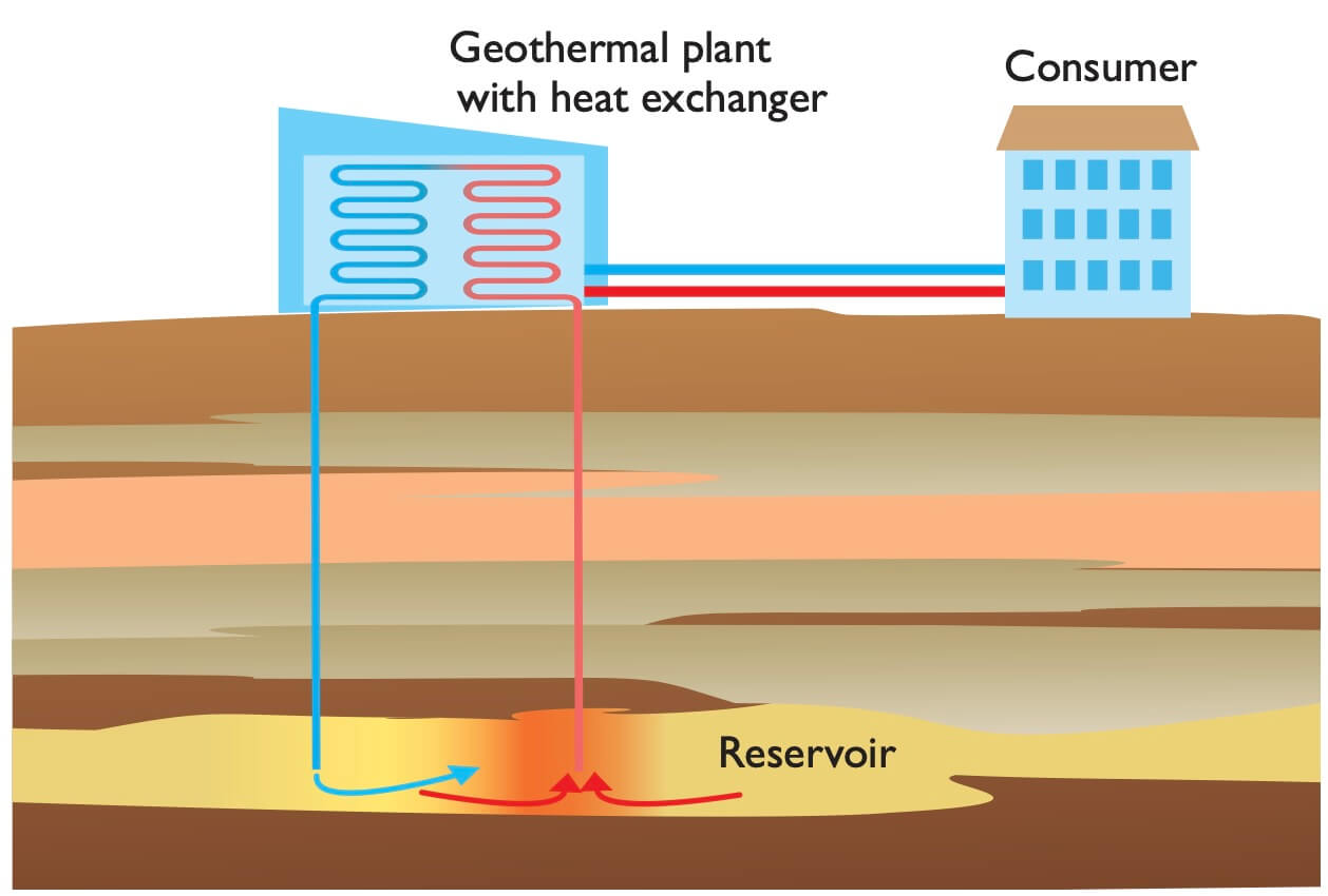 Schematic of geothermal plant supply.