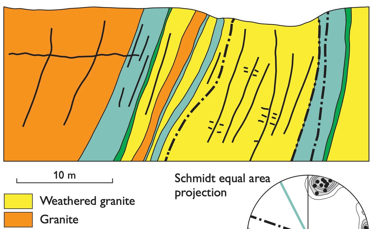 Geological section.