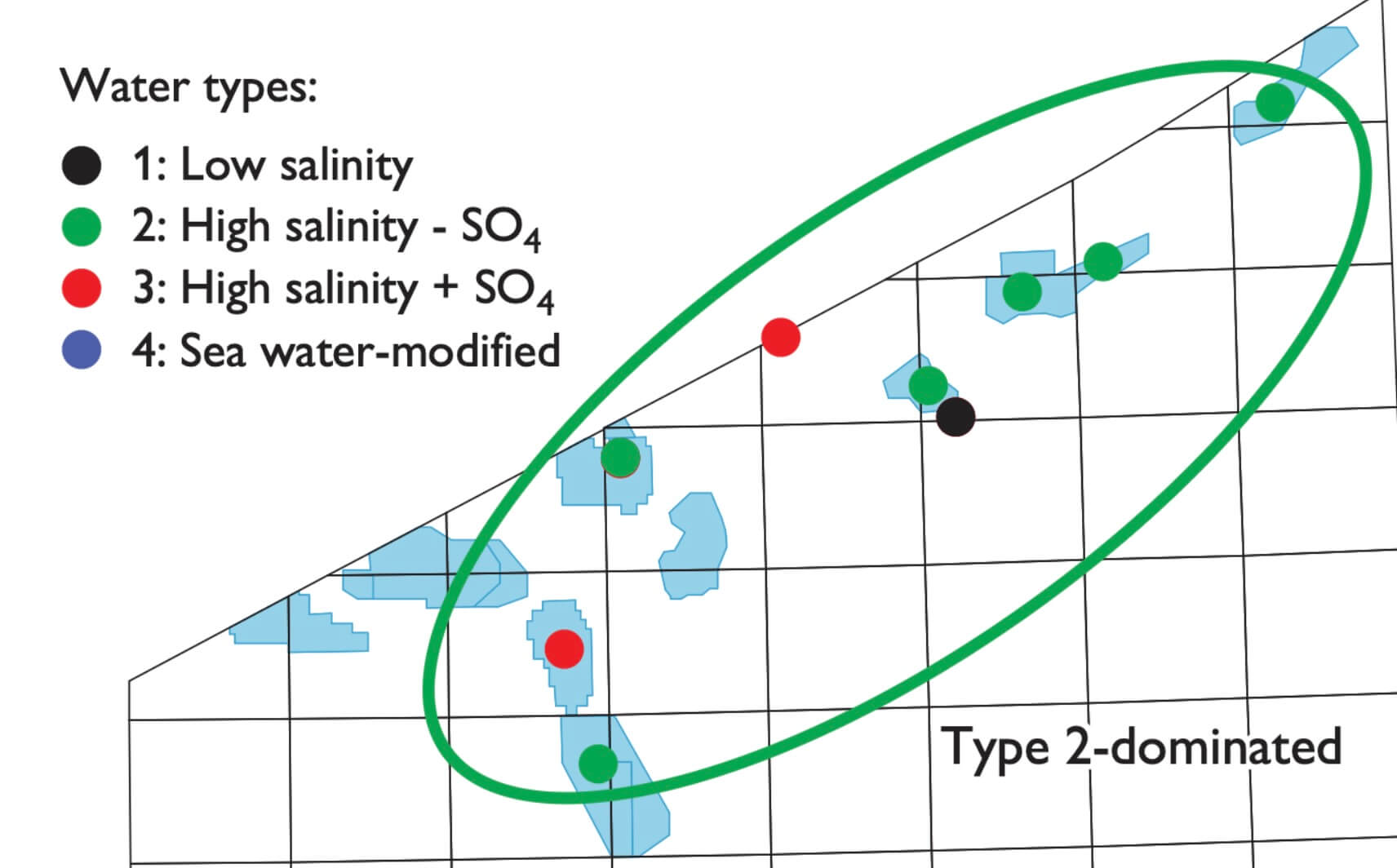 Graph of water types.