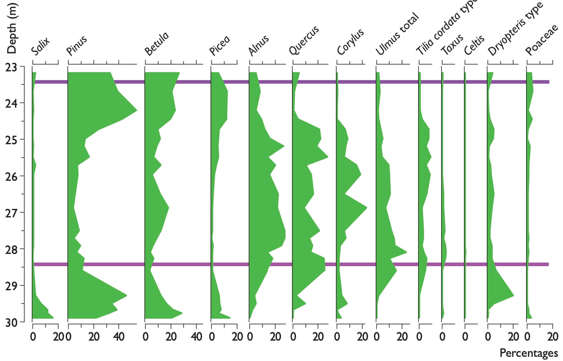 Pollen chart.