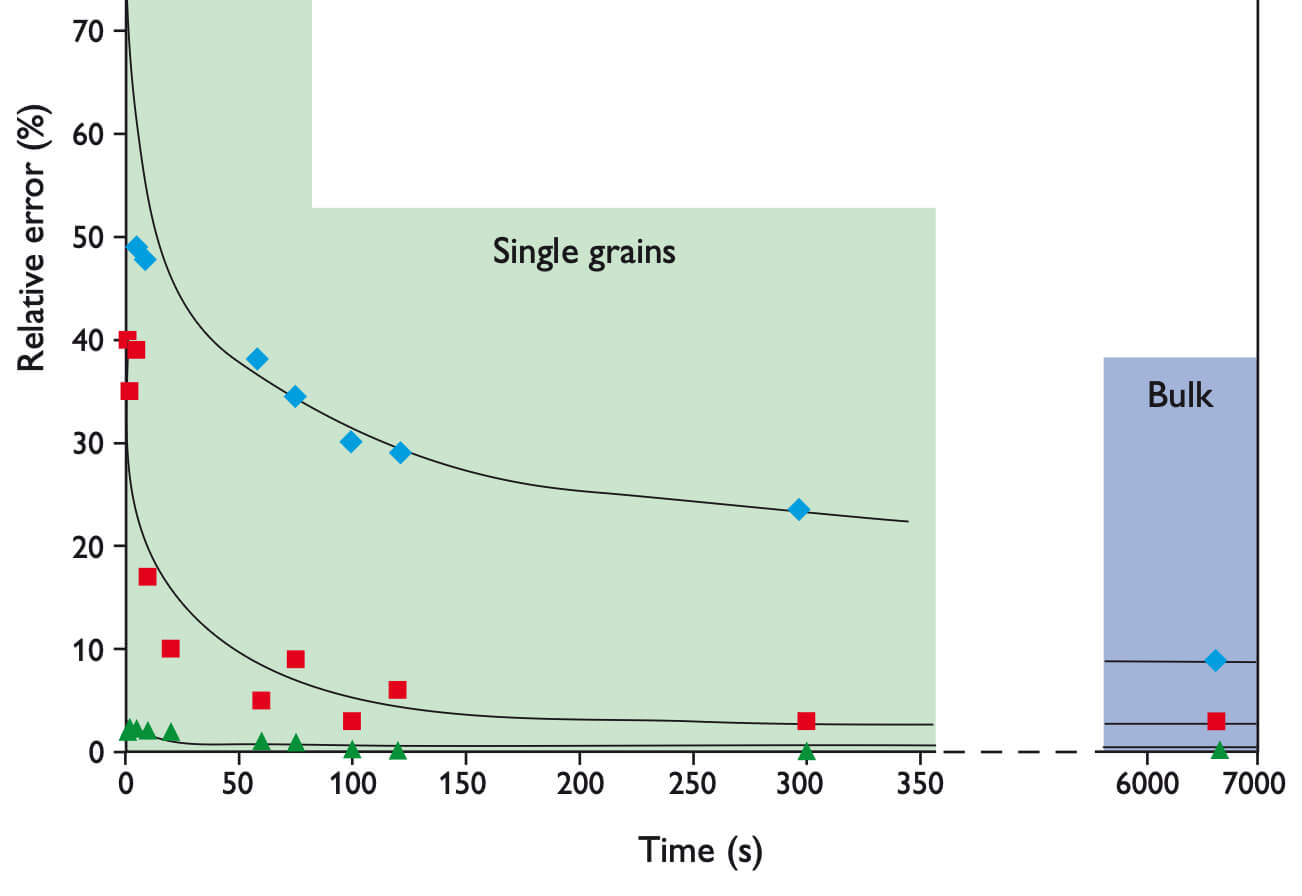 A scatter graph.