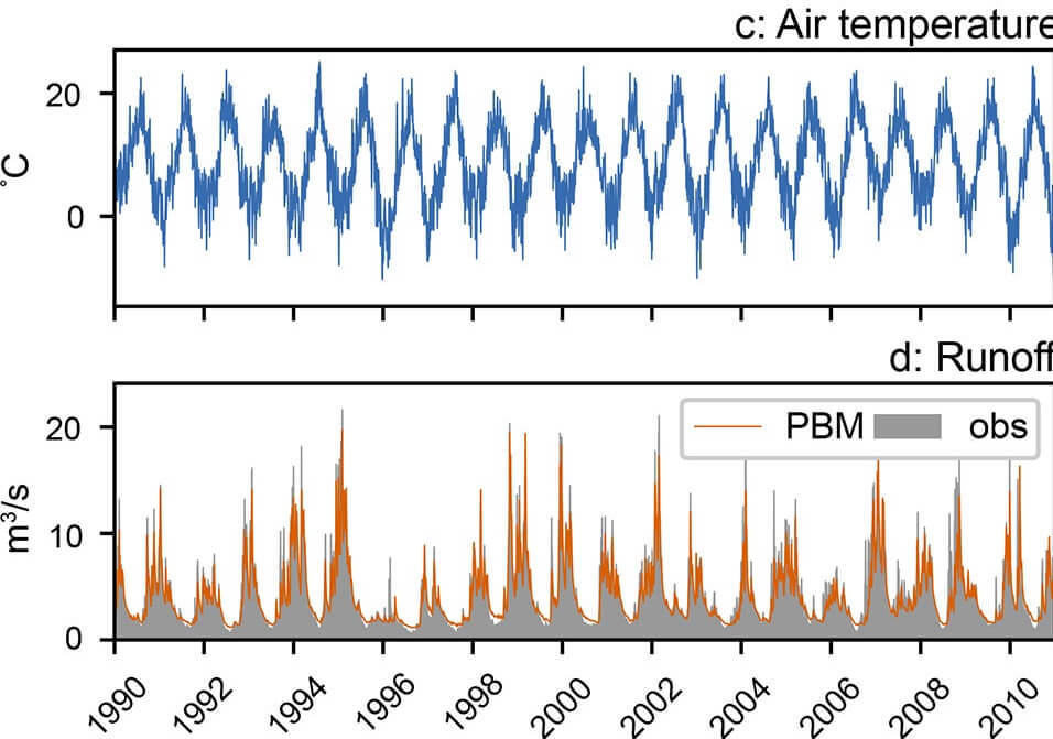 Two graphs showing air temperature and runoff