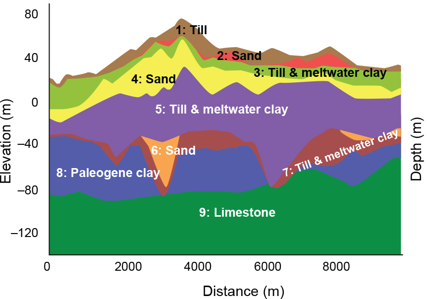 Geological layers