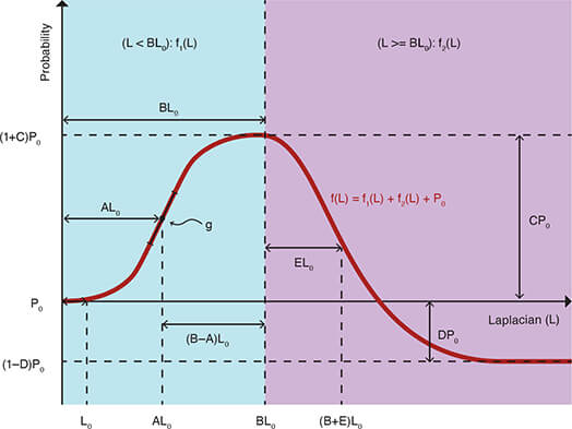 Graph showing conceptual model with blue and purple shading.