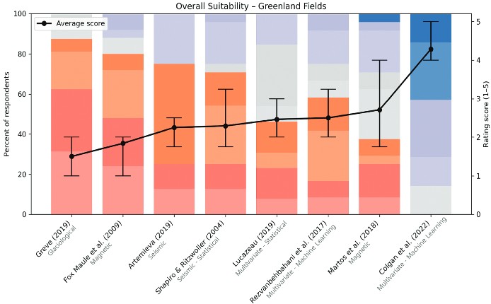 Graph showing results of expert elicitation survey bar and line graph combined
